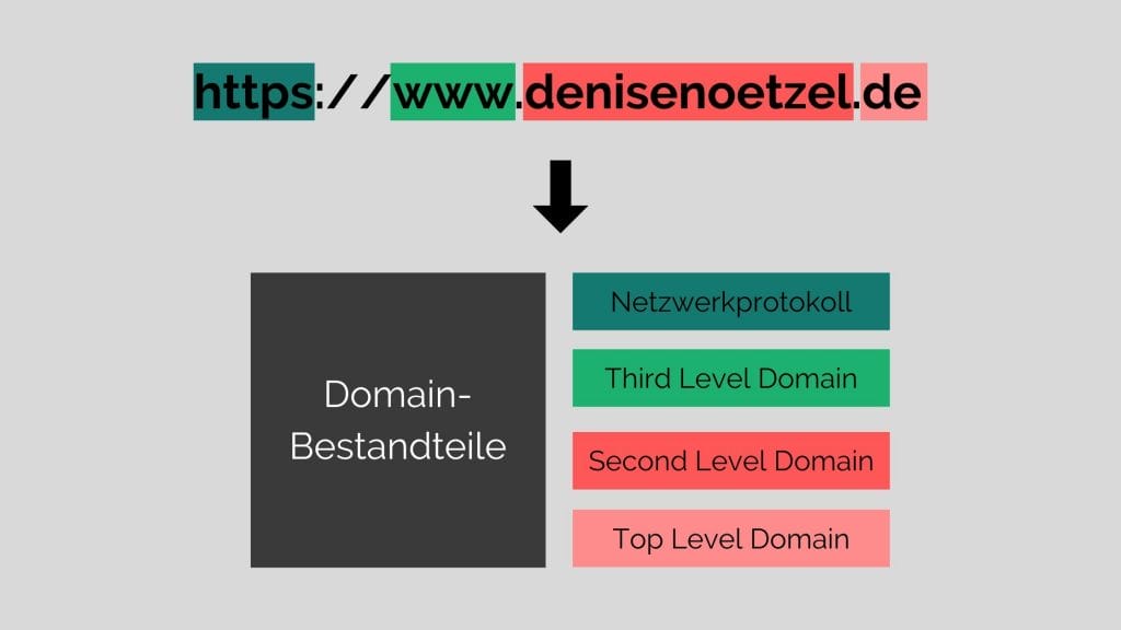 Domain-Bestandteile