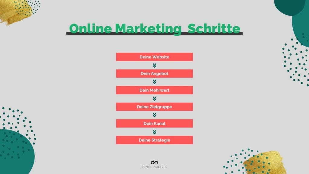 Online Marketing Schritte