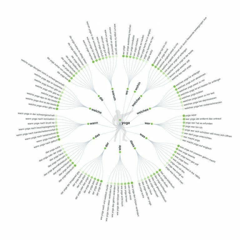 Keyword-Analyse mit AnswerThePublic