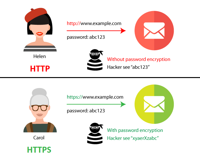 Unterschied zwischen HTTP und HTTPS