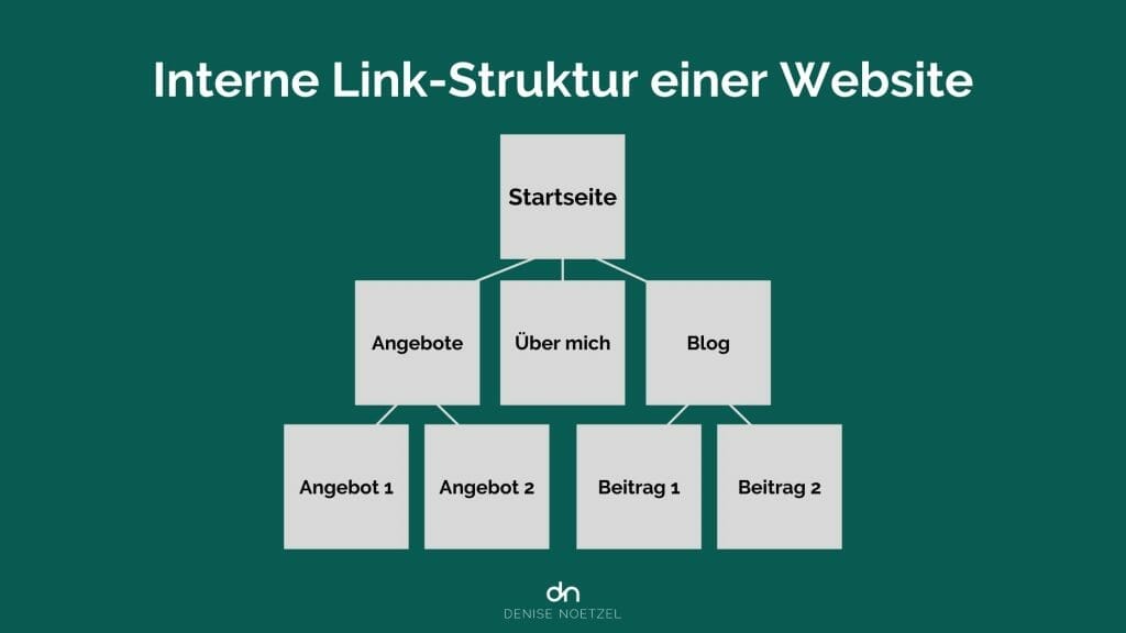 Interne Link-Struktur einer Website