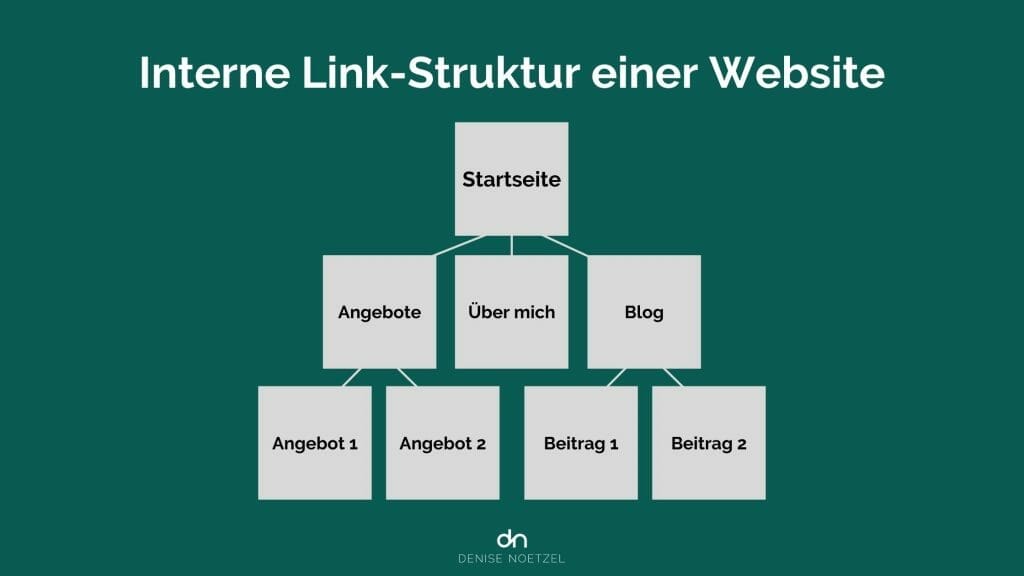 Interne Link-Struktur einer Website