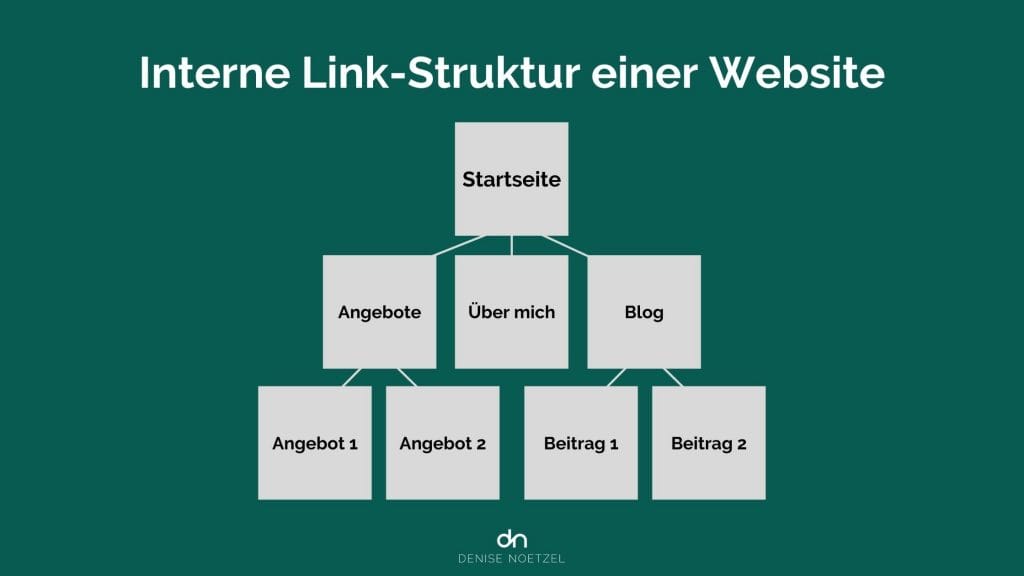 Interne Link-Struktur einer Website