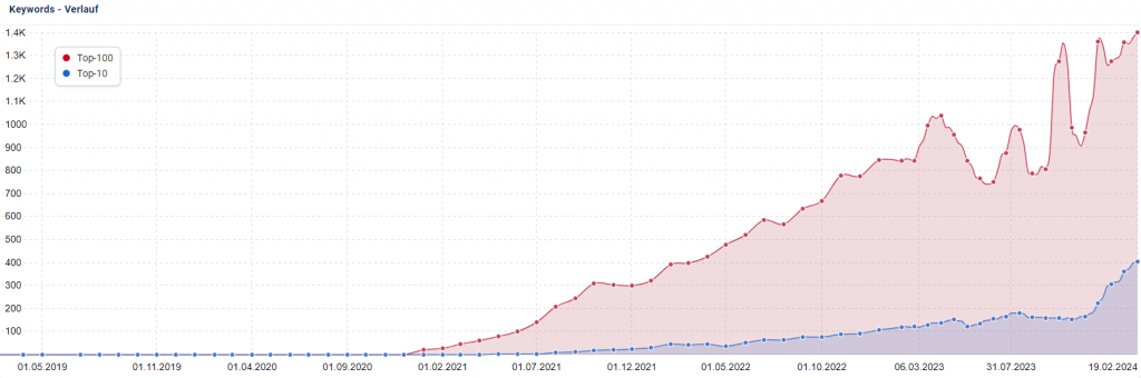 Keyword-Entwicklung, die bei Google ranken