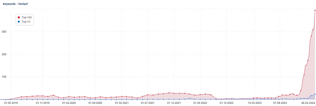 Entwicklung, der bei Google rankenden Keywords